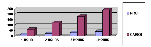 Carbohydrate & Protein per-gram costs during Aerobic Endurance Exercise