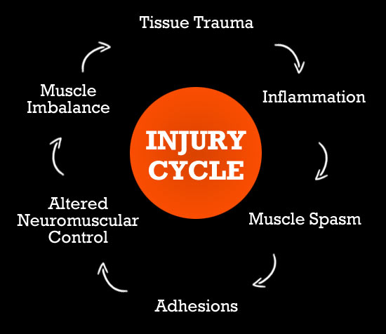 4 Techniques for Acute Injury Management: Recover Fast!