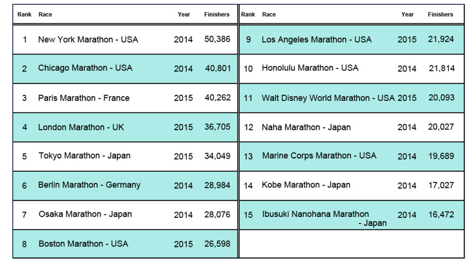 The Biggest Marathons and Running Events in the World