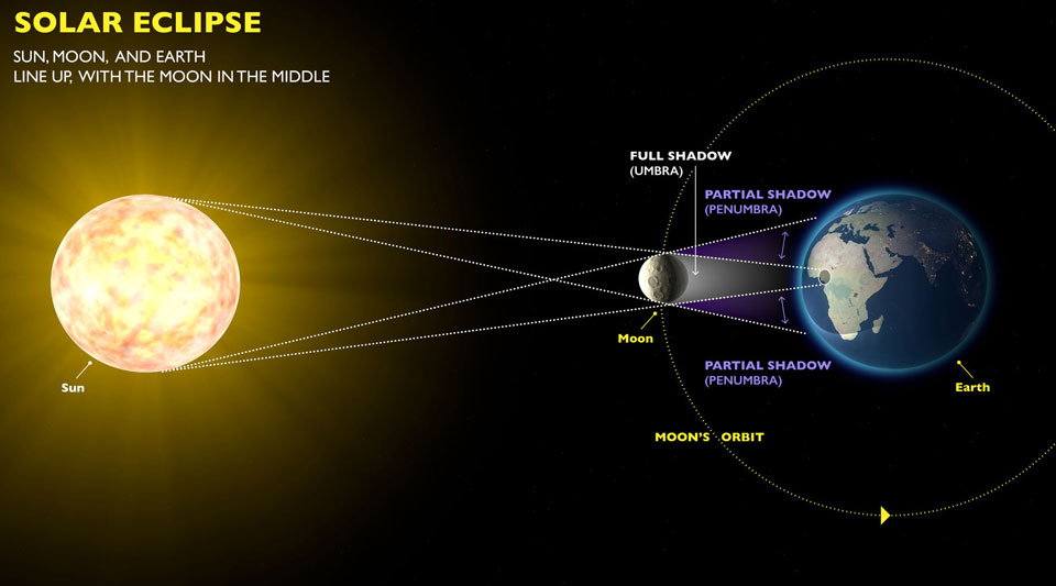 Solar Eclipse on 9 March: View it During Your Morning Run!